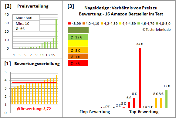 nageldesign Test Bewertung