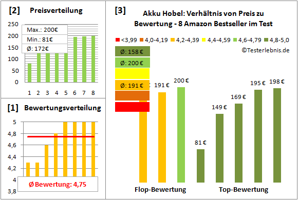 Anzuchtregal Test Bewertung