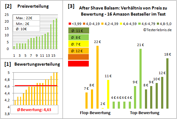 after-shave-balsam Test Bewertung