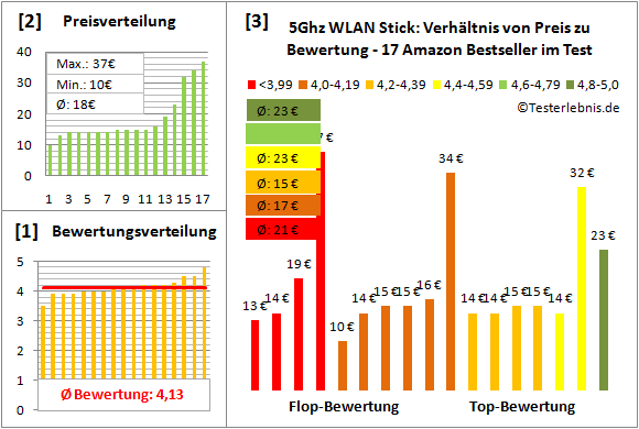 5ghz-wlan-stick-test-bewertung Test Bewertung