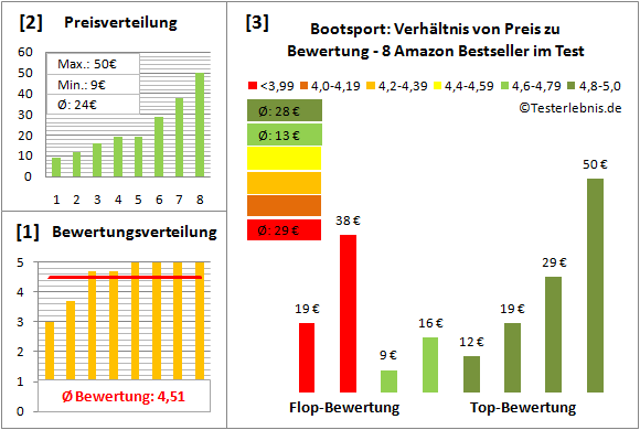 Bootsport Test Bewertung