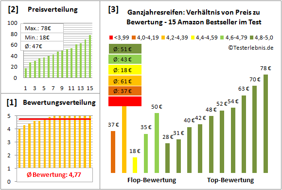 ganzjahresreifen Test Bewertung