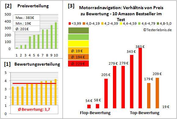 motorradnavigation Test Bewertung