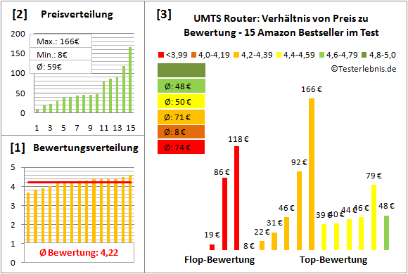 umts-router Test Bewertung