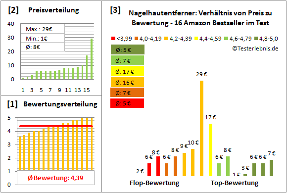 nagelhautentferner Test Bewertung