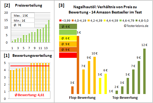 nagelhautoel Test Bewertung