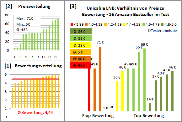 unicable-lnb Test Bewertung