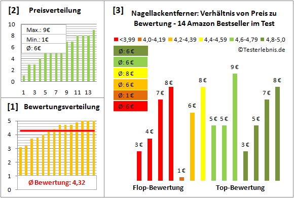 nagellackentferner Test Bewertung