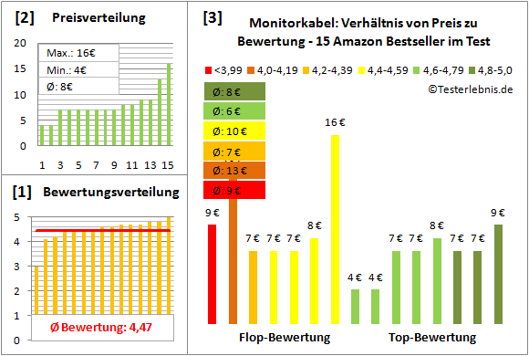 monitorkabel-test-bewertung Test Bewertung