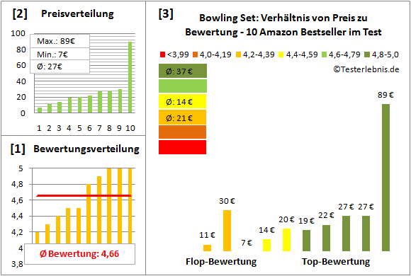 Bowling-Set Test Bewertung