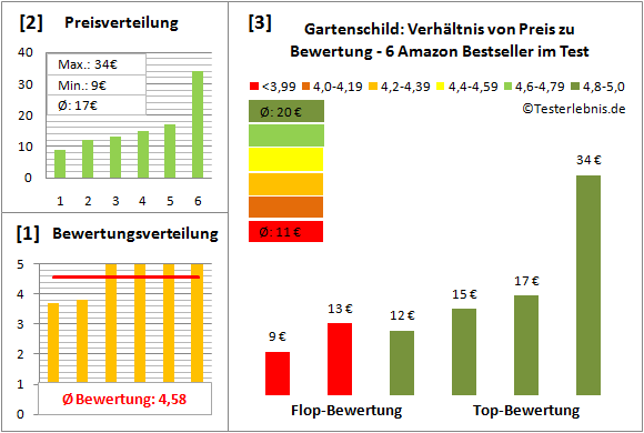 Gartenschild Test Bewertung