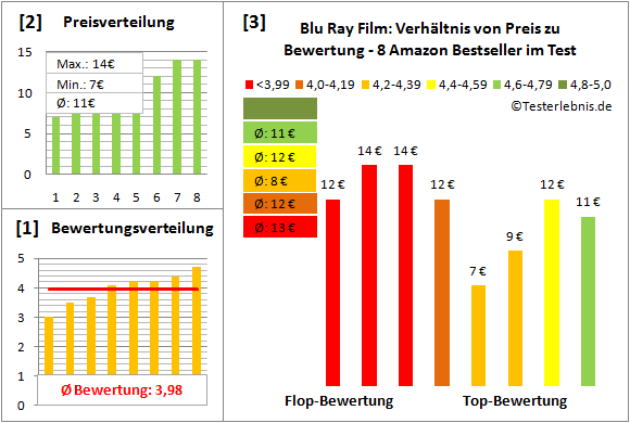 blu-ray-film-test-bewertung Test Bewertung