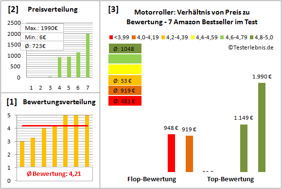 motorroller Test Bewertung