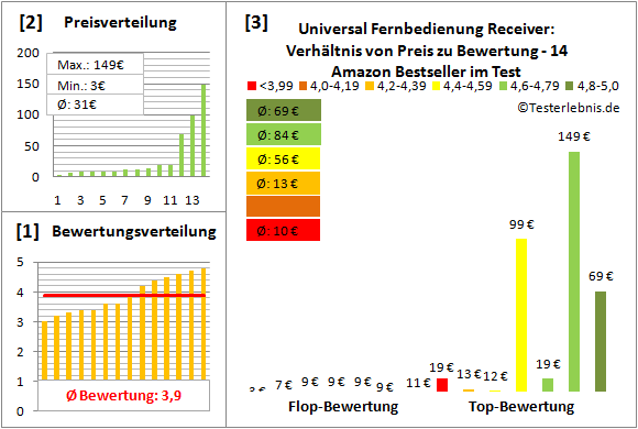 universal-fernbedienung-receiver Test Bewertung