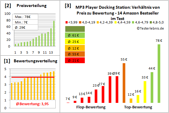mp3-player-docking-station-test-bewertung Test Bewertung