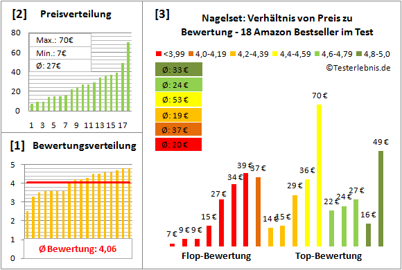 nagelset Test Bewertung