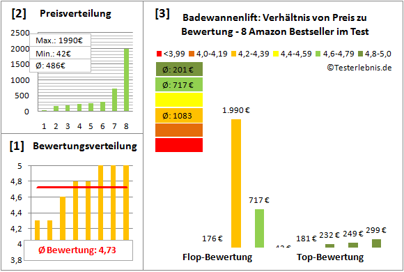 badewannenlift Test Bewertung