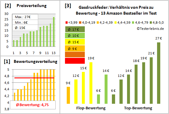 gasdruckfeder Test Bewertung