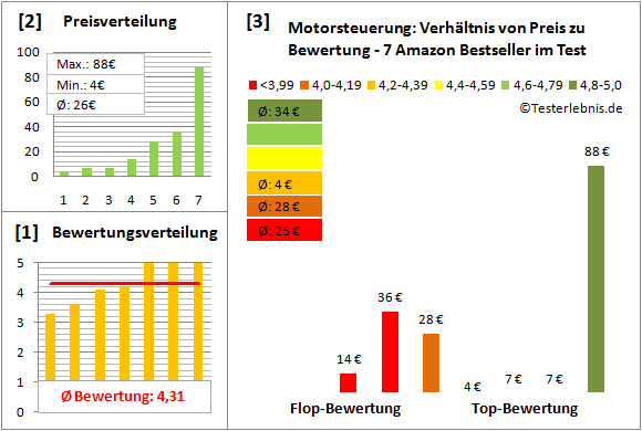 motorsteuerung Test Bewertung