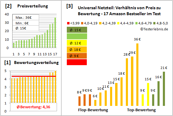 universal-netzteil Test Bewertung