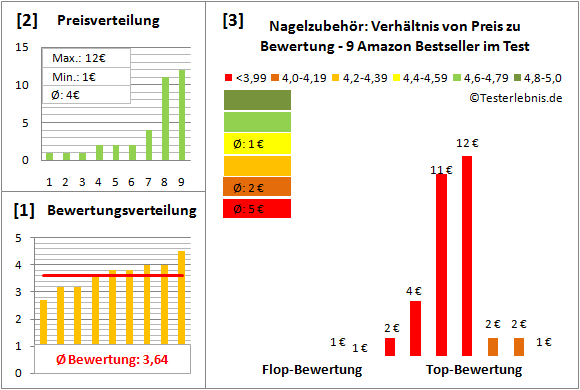 nagelzubehoer Test Bewertung