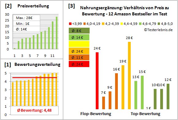 nahrungsergaenzung Test Bewertung