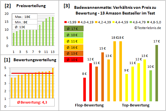 badewannenmatte Test Bewertung