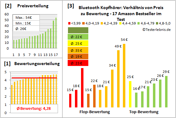 bluetooth-kopfhoerer-test-bewertung Test Bewertung