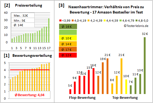 nasenhaartrimmer Test Bewertung