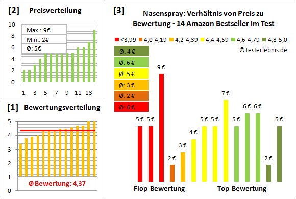 nasenspray Test Bewertung