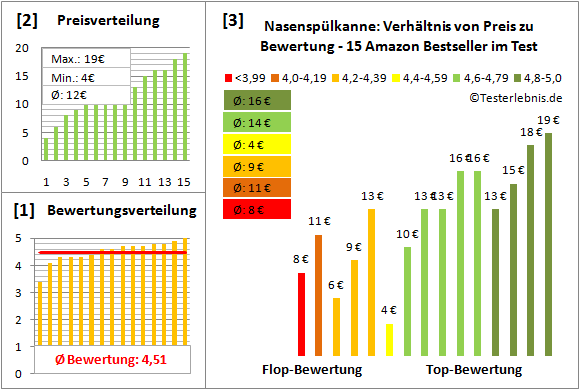 nasenspuelkanne Test Bewertung