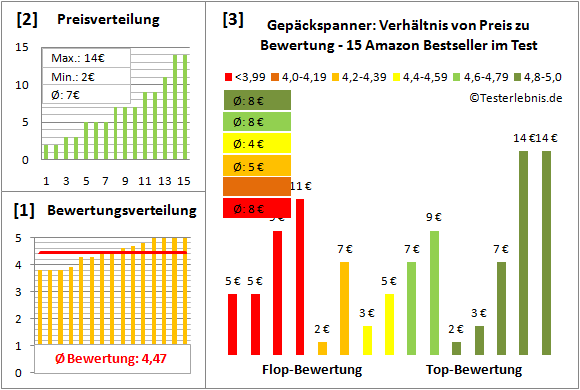 gepaeckspanner Test Bewertung