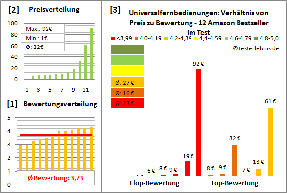 universalfernbedienungen Test Bewertung