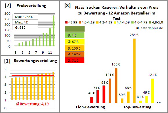 nass-trocken-rasierer Test Bewertung