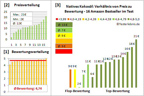 natives-kokosoel Test Bewertung