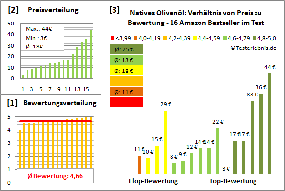 natives-olivenoel Test Bewertung