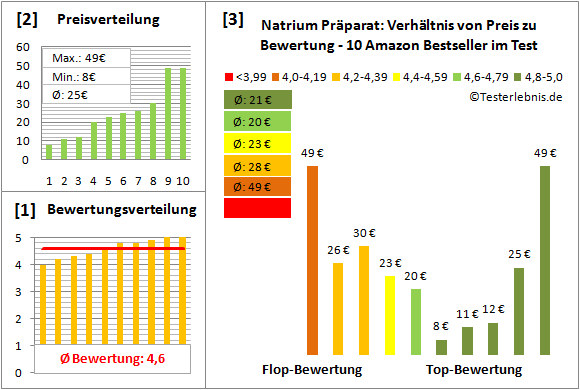 natrium-praeparat Test Bewertung