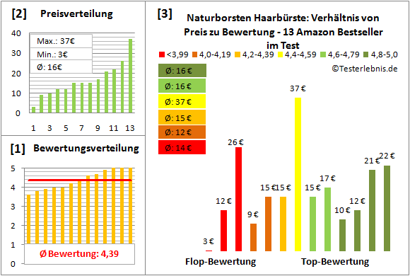 naturborsten-haarbuerste Test Bewertung