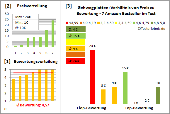 Gehwegplatten Test Bewertung