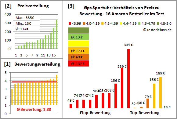 gps-sportuhr Test Bewertung