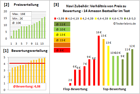 navi-zubehoer Test Bewertung
