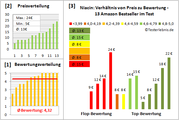 niacin Test Bewertung