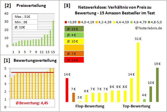netzwerkdose-test-bewertung Test Bewertung