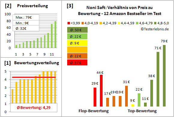 noni-saft Test Bewertung