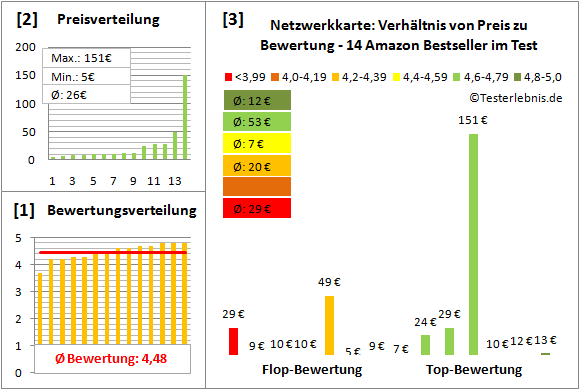 netzwerkkarte-test-bewertung Test Bewertung