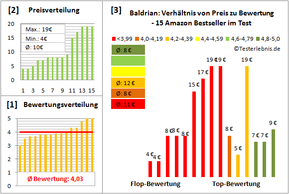 baldrian Test Bewertung
