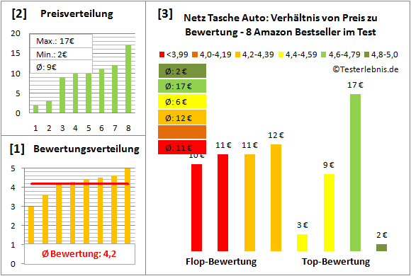 netz-tasche-auto Test Bewertung
