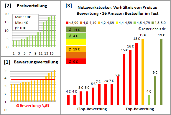 netzwerkstecker-test-bewertung Test Bewertung