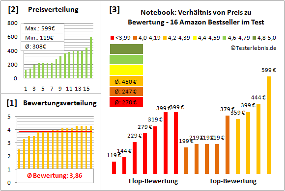 notebook-test-bewertung Test Bewertung
