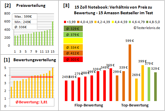 notebook-15-zoll-test-bewertung Test Bewertung